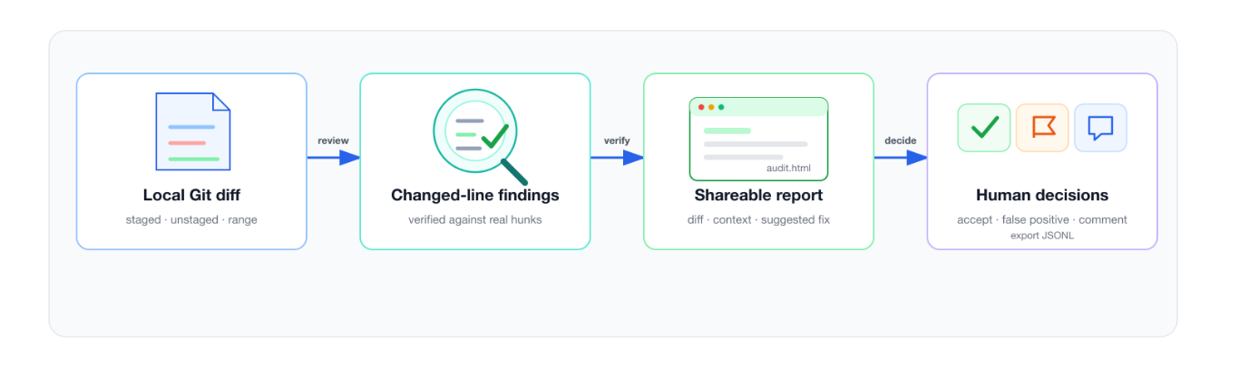 EvidentLoop product path from Git diff to human decisions