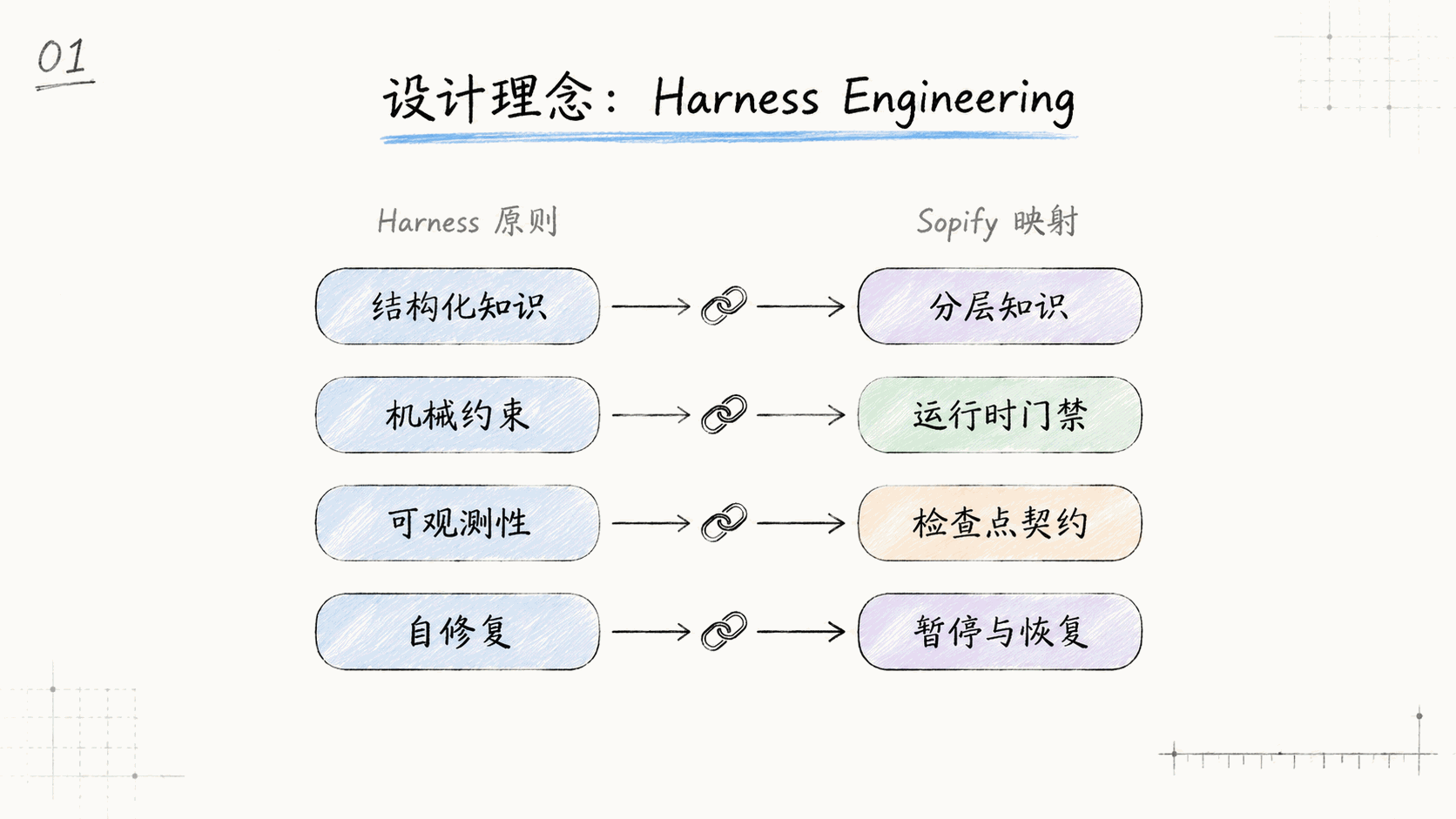 Harness Engineering → Sopify 映射（历史设计参考）