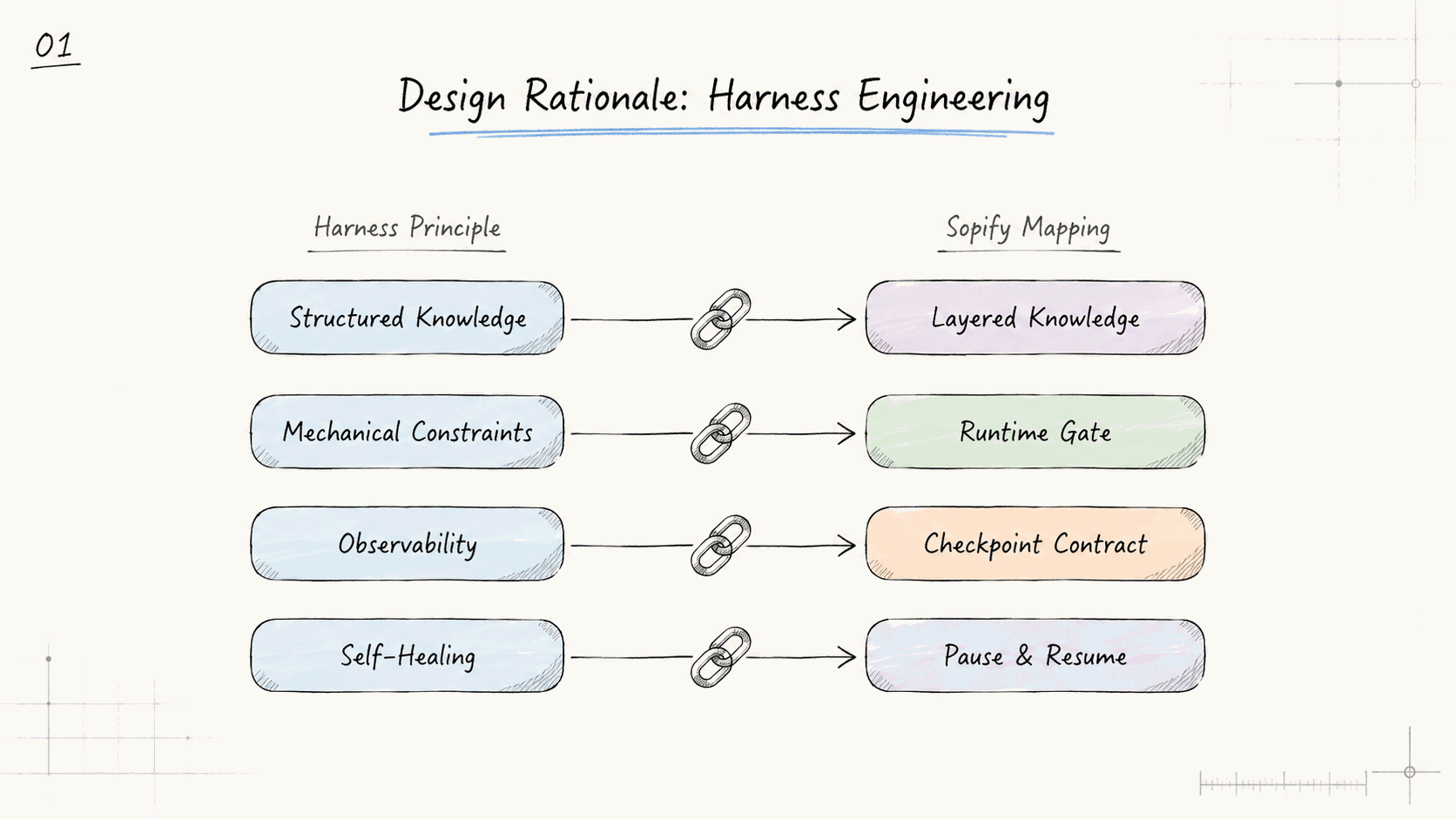 Harness Engineering → Sopify Mapping (historical design reference)