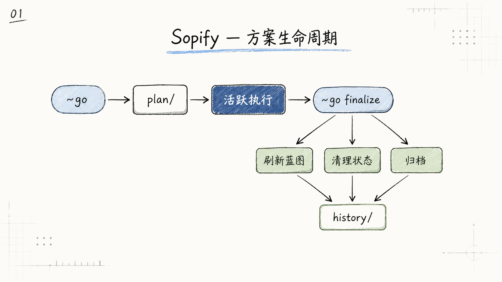 Sopify Plan 生命周期