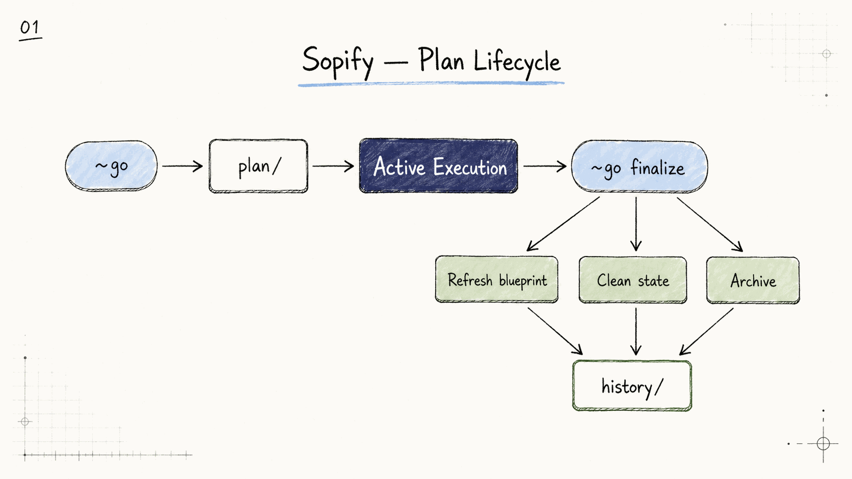 Sopify Plan Lifecycle